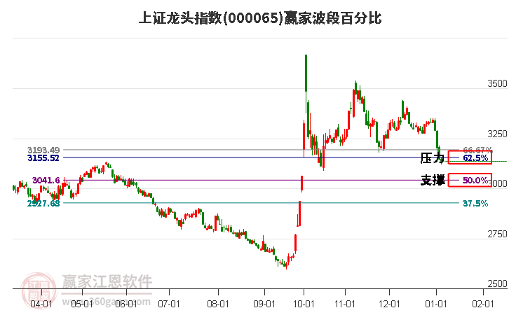 上證龍頭指數(shù)贏家波段百分比工具