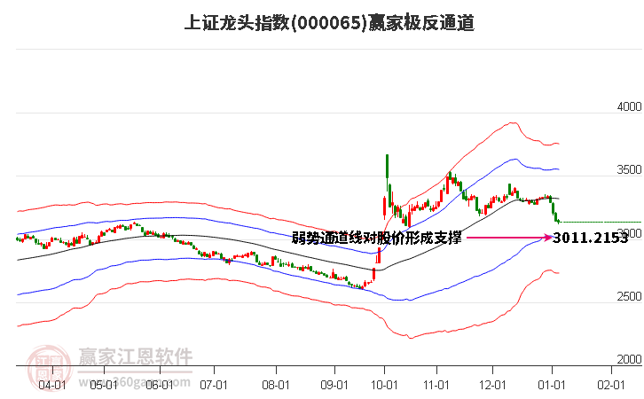 000065上證龍頭贏家極反通道工具