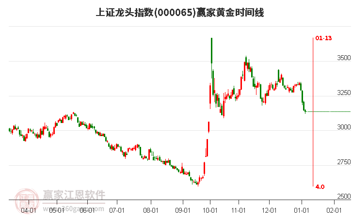 上證龍頭指數(shù)贏家黃金時間周期線工具