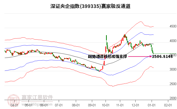 399335深證央企贏家極反通道工具