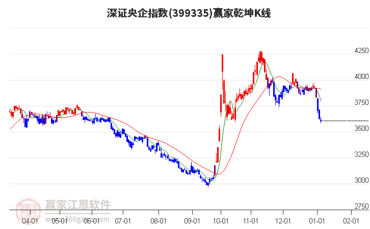 399335深證央企贏家乾坤K線(xiàn)工具