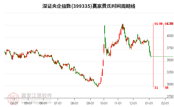 深證央企指數(shù)贏家費(fèi)氏時(shí)間周期線(xiàn)工具