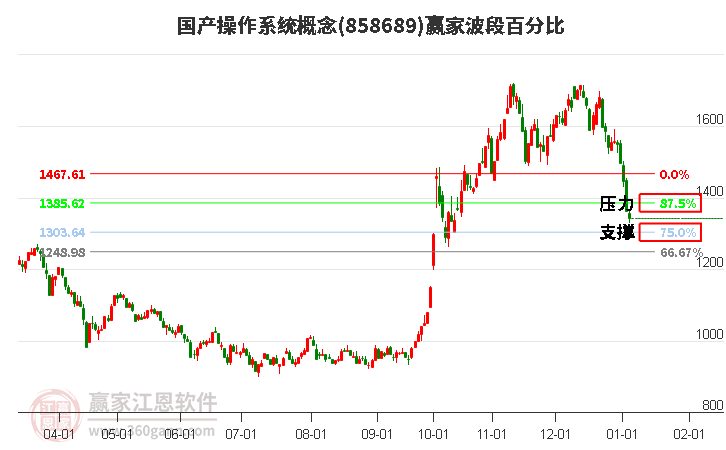 國產操作系統(tǒng)概念贏家波段百分比工具 國產操作系統(tǒng)概念贏家波段百分比工具