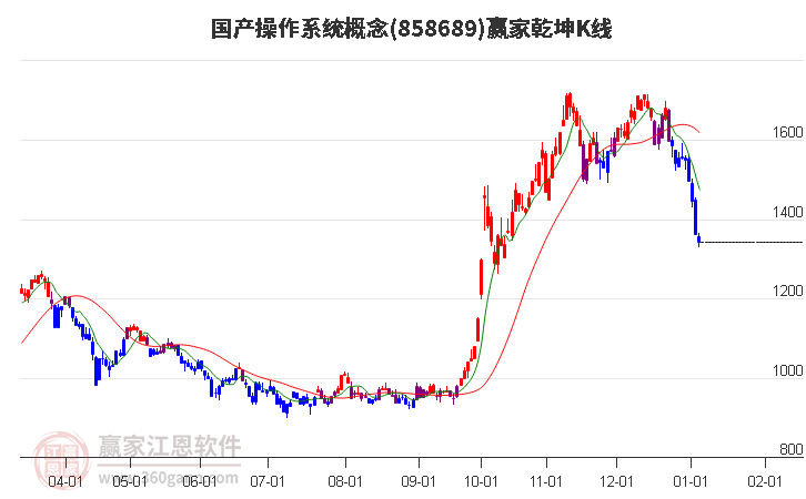 858689國產操作系統(tǒng)贏家乾坤K線工具 858689國產操作系統(tǒng)贏家乾坤K線工具