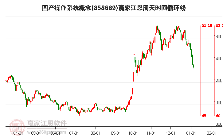 國產操作系統(tǒng)概念贏家江恩周天時間循環(huán)線工具 國產操作系統(tǒng)概念贏家江恩周天時間循環(huán)線工具