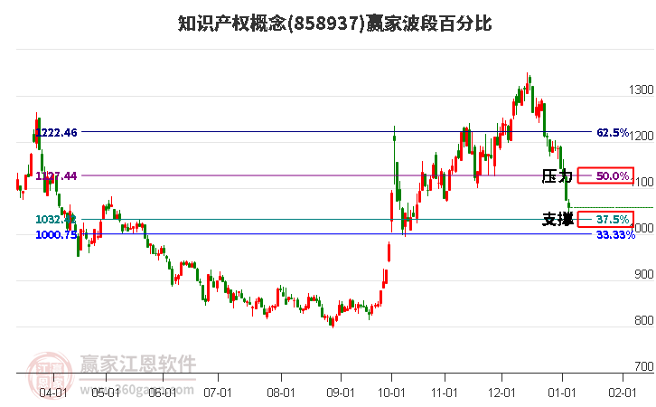 知識產(chǎn)權(quán)概念贏家波段百分比工具
