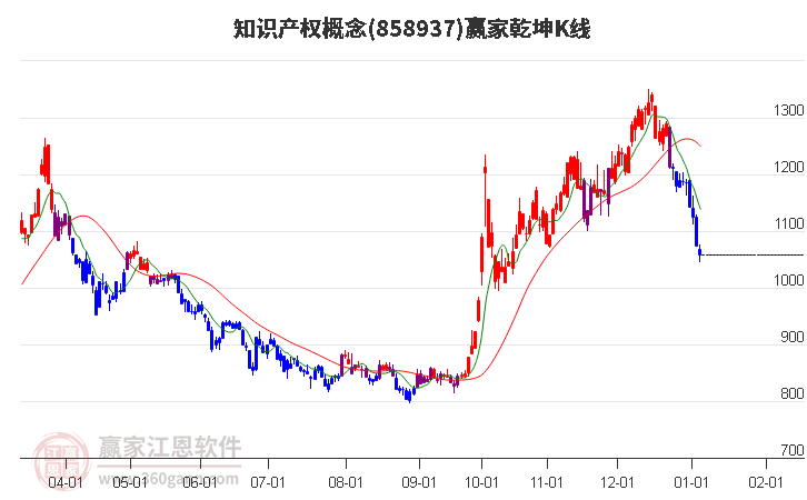 858937知識產(chǎn)權(quán)贏家乾坤K線工具