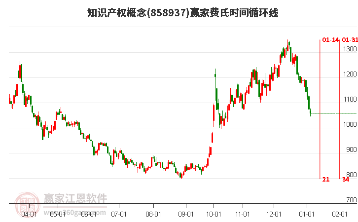 知識產(chǎn)權(quán)概念贏家費氏時間循環(huán)線工具