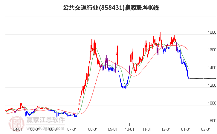 858431公共交通贏家乾坤K線工具 858431公共交通贏家乾坤K線工具