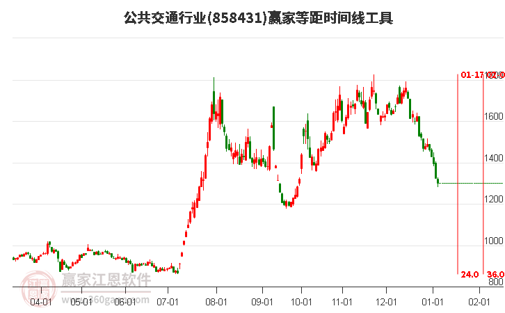 公共交通行業(yè)贏家等距時(shí)間周期線工具 公共交通行業(yè)贏家等距時(shí)間周期線工具