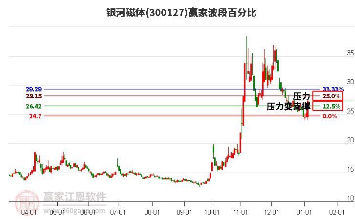 300127銀河磁體贏家波段百分比工具 300127銀河磁體贏家波段百分比工具