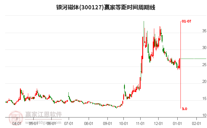 300127銀河磁體贏家等距時間周期線工具 300127銀河磁體贏家等距時間周期線工具