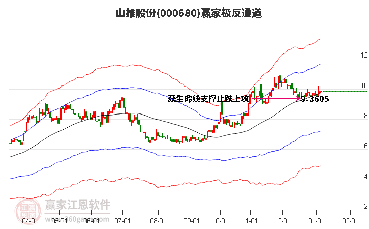 000680山推股份贏家極反通道工具 000680山推股份贏家極反通道工具