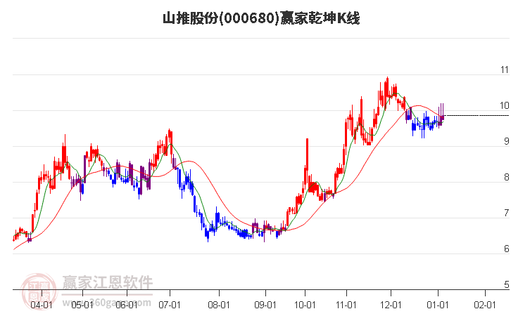 000680山推股份贏家乾坤K線工具 000680山推股份贏家乾坤K線工具