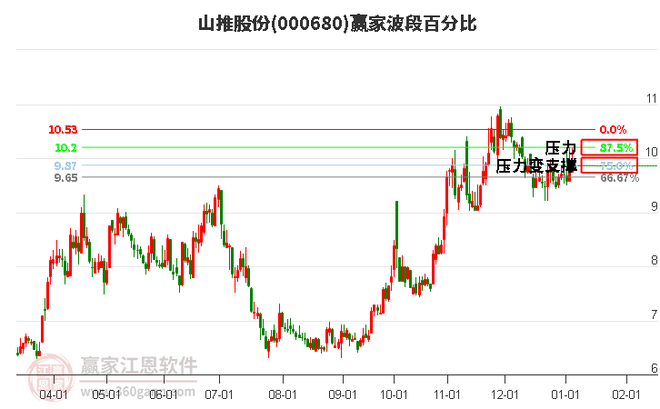 000680山推股份贏家波段百分比工具 000680山推股份贏家波段百分比工具