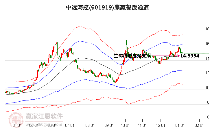 601919中遠?？刳A家極反通道工具