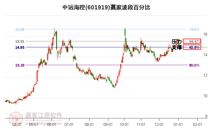 601919中遠?？刳A家波段百分比工具