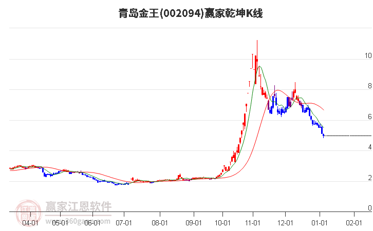 002094青島金王贏家乾坤K線工具 002094青島金王贏家乾坤K線工具