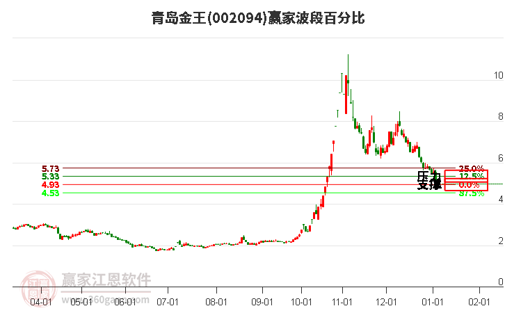 002094青島金王贏家波段百分比工具 002094青島金王贏家波段百分比工具