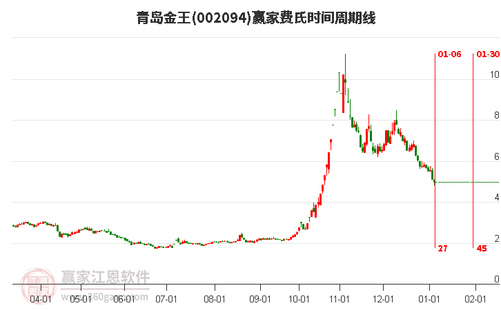 002094青島金王贏家費氏時間周期線工具 002094青島金王贏家費氏時間周期線工具