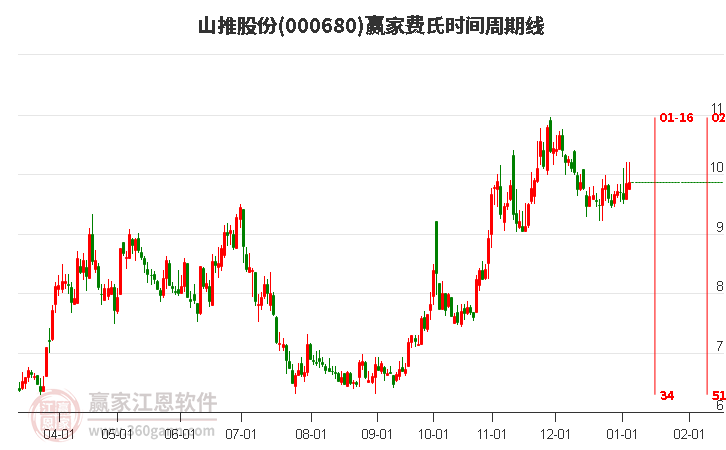 000680山推股份贏家費(fèi)氏時間周期線工具 000680山推股份贏家費(fèi)氏時間周期線工具