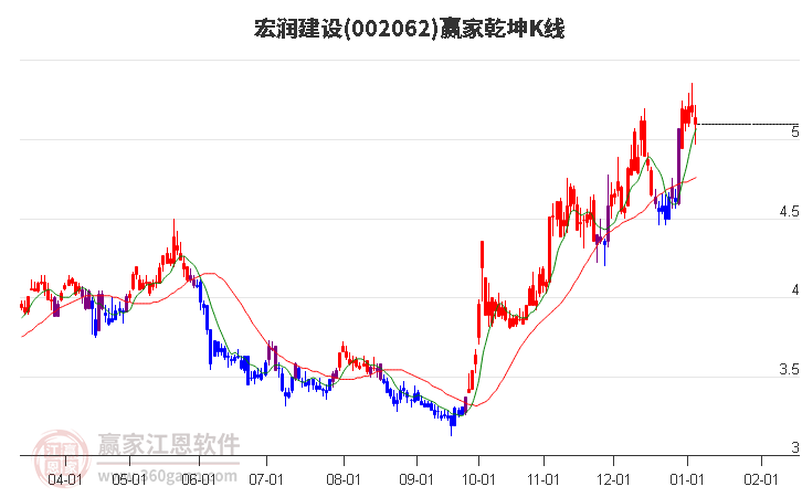 002062宏潤建設(shè)贏家乾坤K線工具