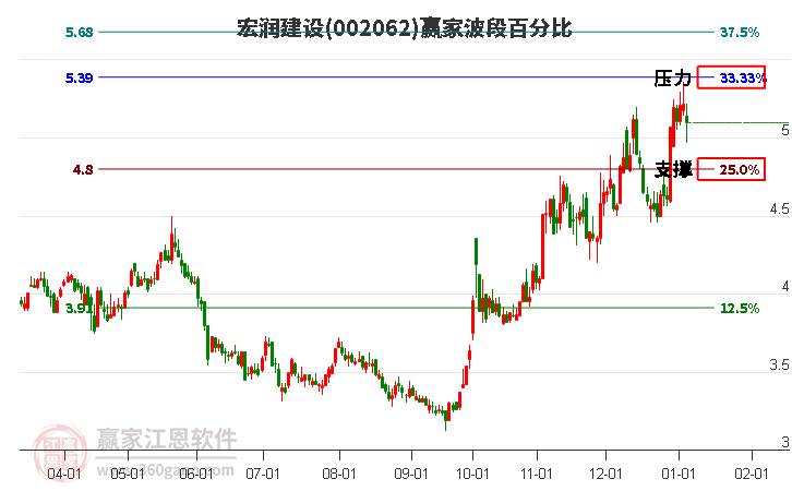 002062宏潤建設(shè)贏家波段百分比工具