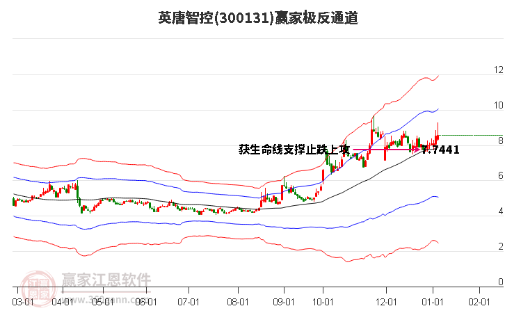300131英唐智控贏家極反通道工具 300131英唐智控贏家極反通道工具