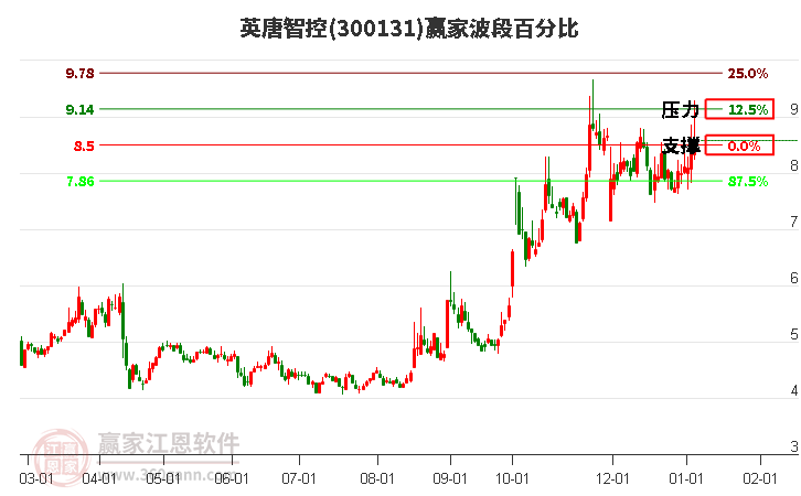 300131英唐智控贏家波段百分比工具 300131英唐智控贏家波段百分比工具