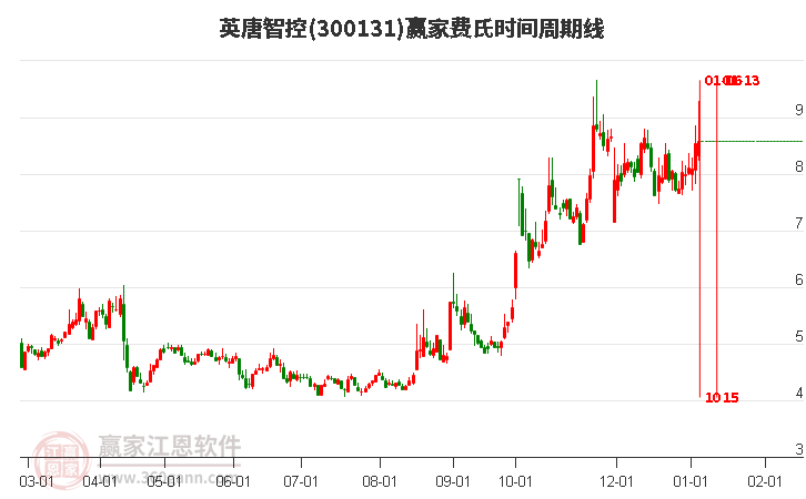 300131英唐智控贏家費(fèi)氏時間周期線工具 300131英唐智控贏家費(fèi)氏時間周期線工具