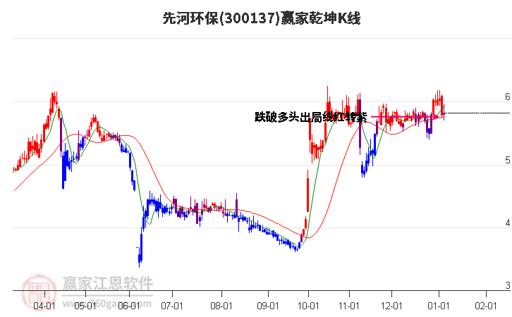 300137先河環(huán)保贏家乾坤K線工具