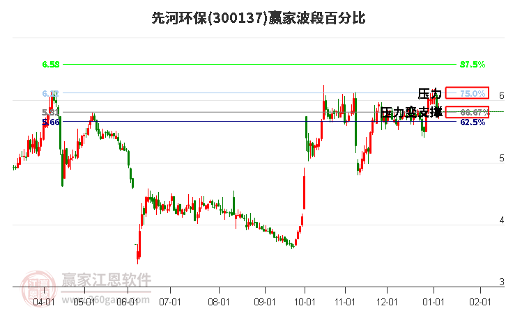 300137先河環(huán)保贏家波段百分比工具