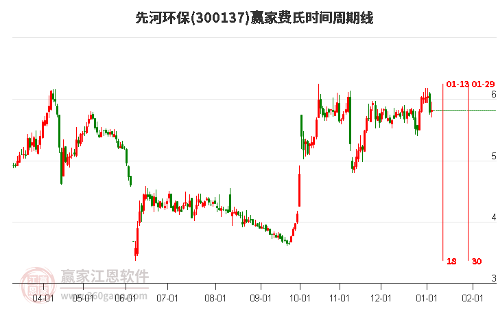 300137先河環(huán)保贏家費(fèi)氏時(shí)間周期線工具