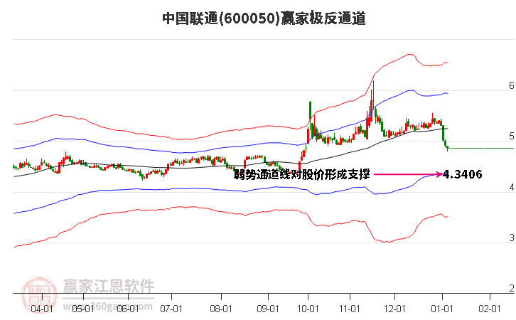 600050中國聯(lián)通贏家極反通道工具