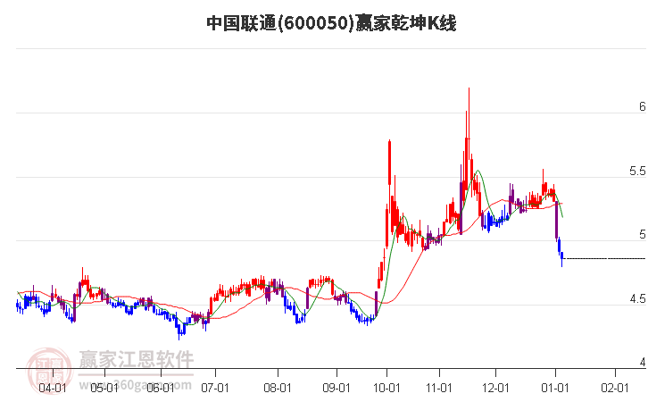 600050中國聯(lián)通贏家乾坤K線工具