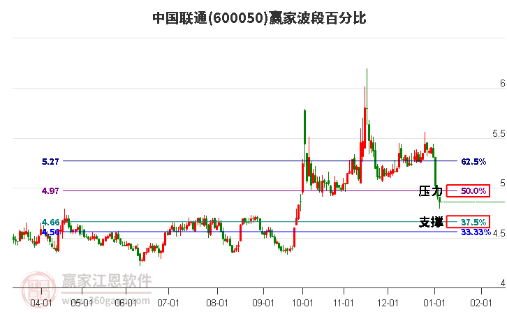 600050中國聯(lián)通贏家波段百分比工具