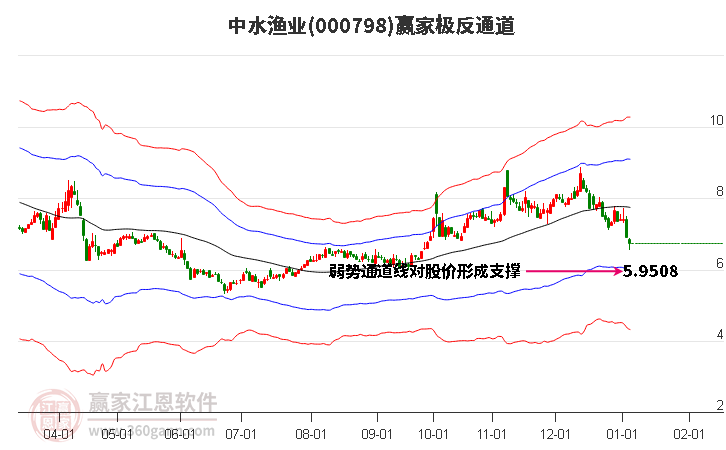 000798中水漁業(yè)贏家極反通道工具 000798中水漁業(yè)贏家極反通道工具