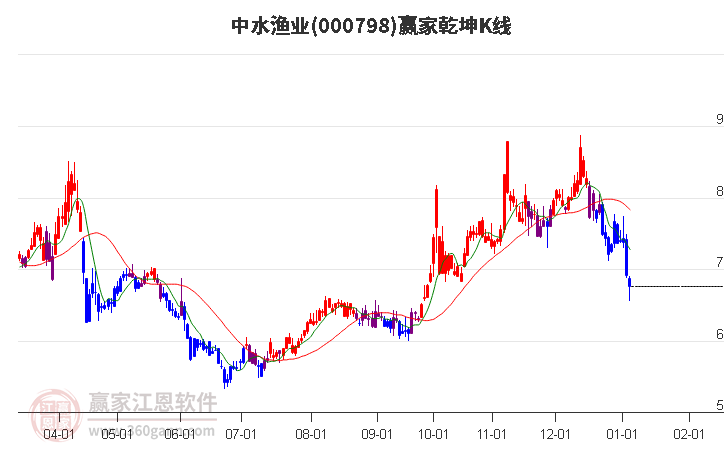 000798中水漁業(yè)贏家乾坤K線工具 000798中水漁業(yè)贏家乾坤K線工具
