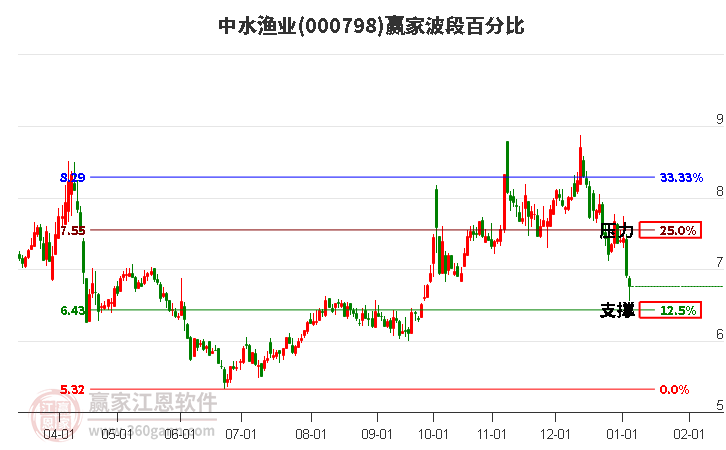 000798中水漁業(yè)贏家波段百分比工具 000798中水漁業(yè)贏家波段百分比工具
