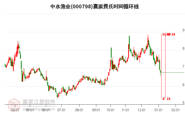 000798中水漁業(yè)贏家費氏時間循環(huán)線工具 000798中水漁業(yè)贏家費氏時間循環(huán)線工具