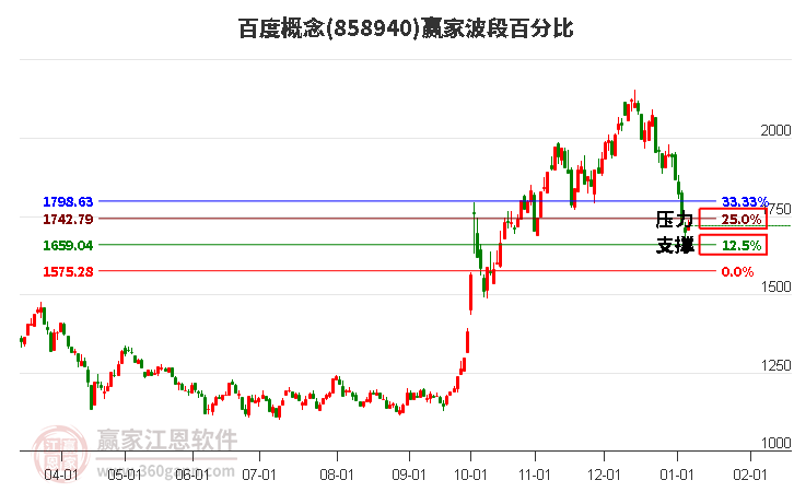 百度概念贏家波段百分比工具
