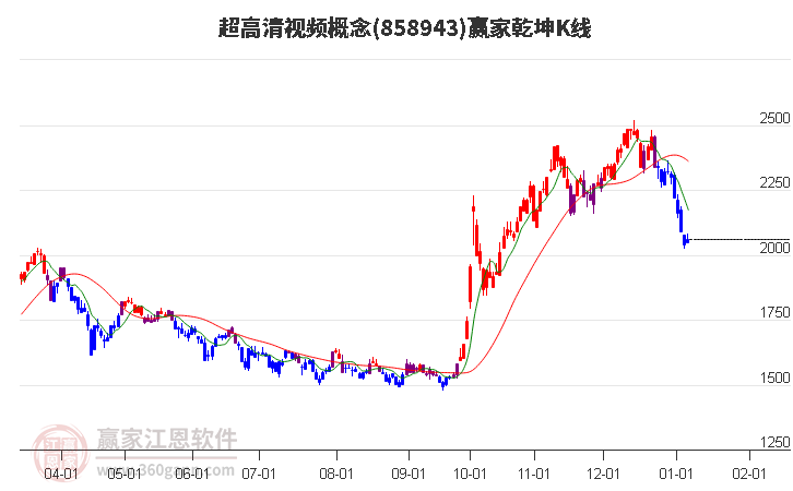 858943超高清視頻贏家乾坤K線工具