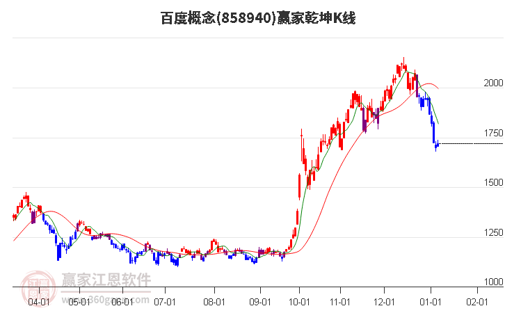 858940百度贏家乾坤K線工具