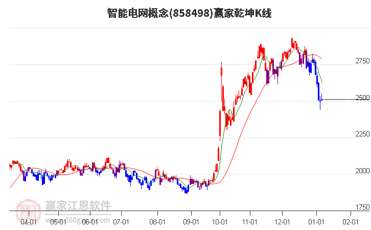 858498智能電網(wǎng)贏家乾坤K線工具 858498智能電網(wǎng)贏家乾坤K線工具