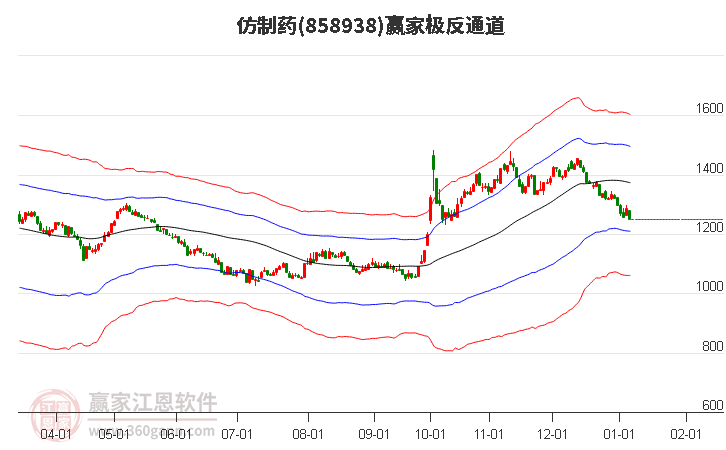 858938仿制藥贏家極反通道工具