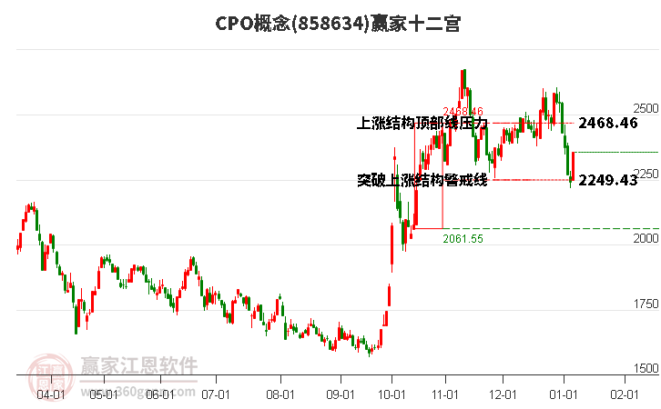 858634CPO贏家十二宮工具