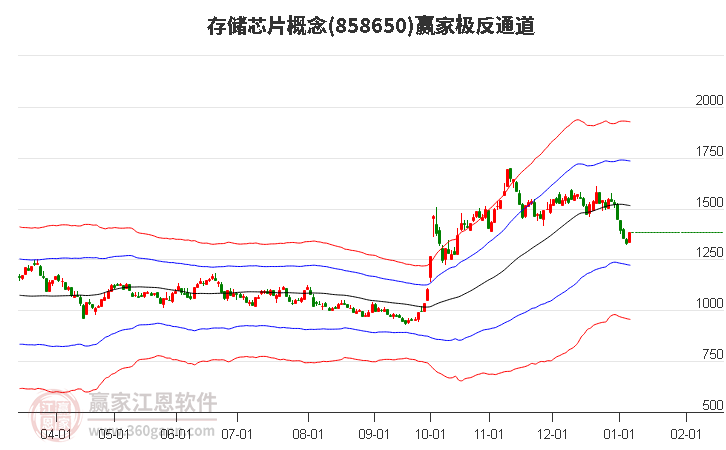 858650存儲芯片贏家極反通道工具