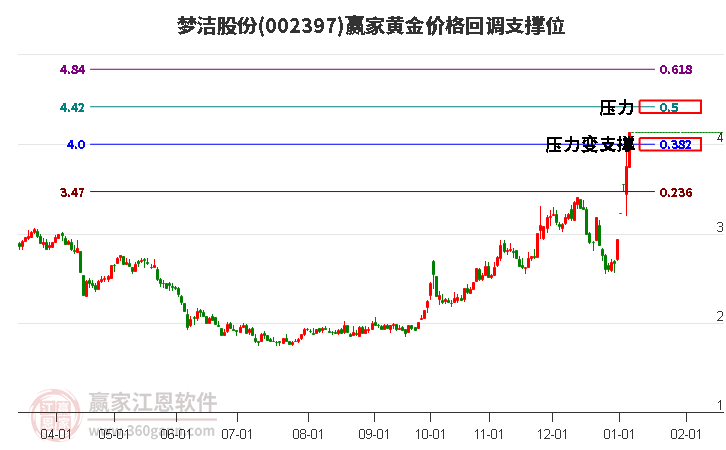 002397夢(mèng)潔股份黃金價(jià)格回調(diào)支撐位工具