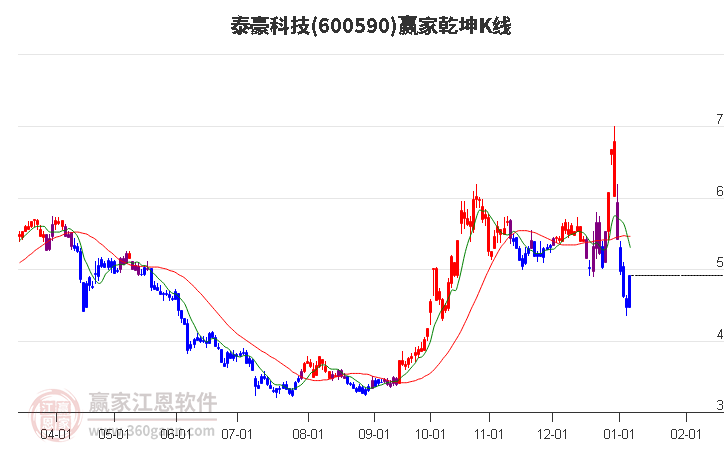 600590泰豪科技贏家乾坤K線工具