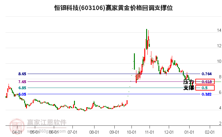 603106恒銀科技黃金價格回調支撐位工具